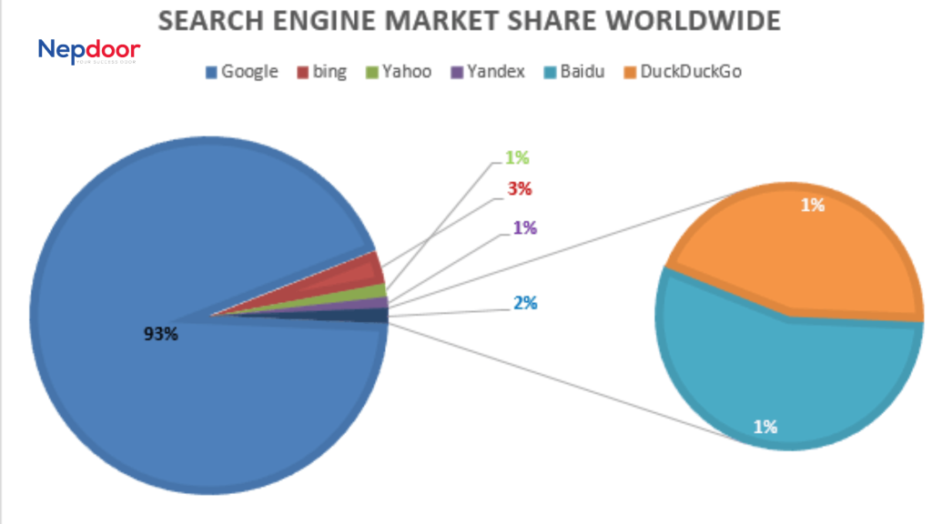 Search Engine Market Share Data Worldwide-Nepdoor_