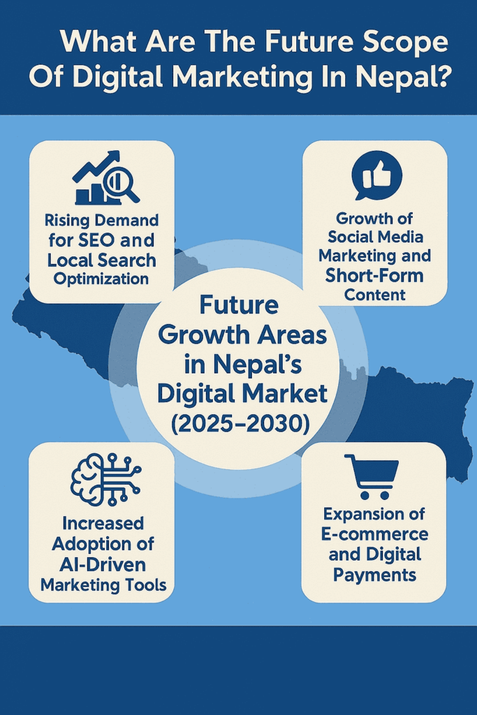 Future roadmap of digital marketing in Nepal showing AI, social commerce, and local SEO trends with Nepali context