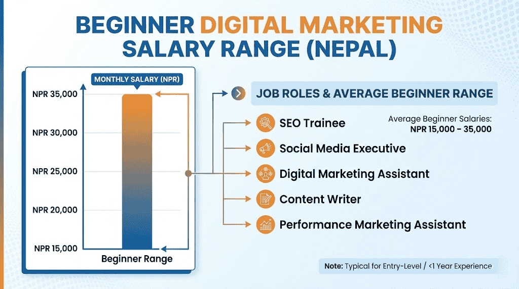 Bar chart comparing entry-level digital marketing salaries in Nepal across different roles and company types