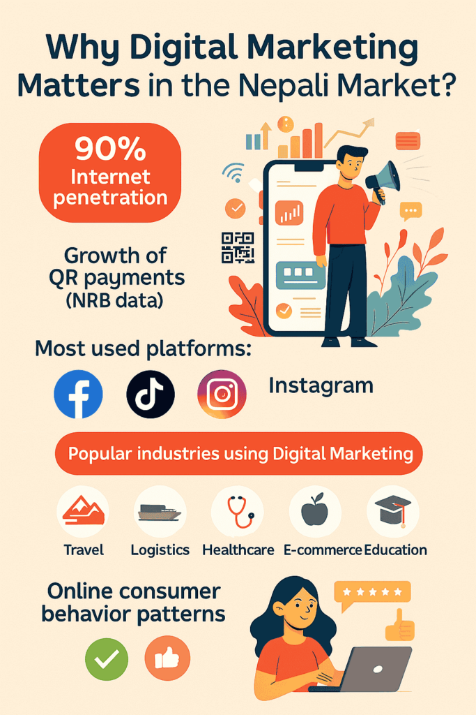 Why Digtial Marketing Matters In Nepal Graph depicting rising internet usage and digital payment growth in Nepal 
