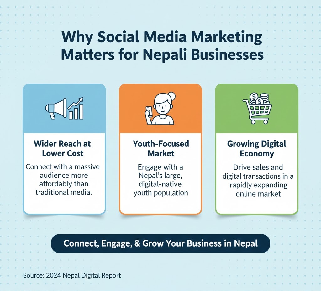 Infographic highlighting benefits of social media marketing for Nepali businesses: wider reach, youth-focused audience, and growing digital economy
