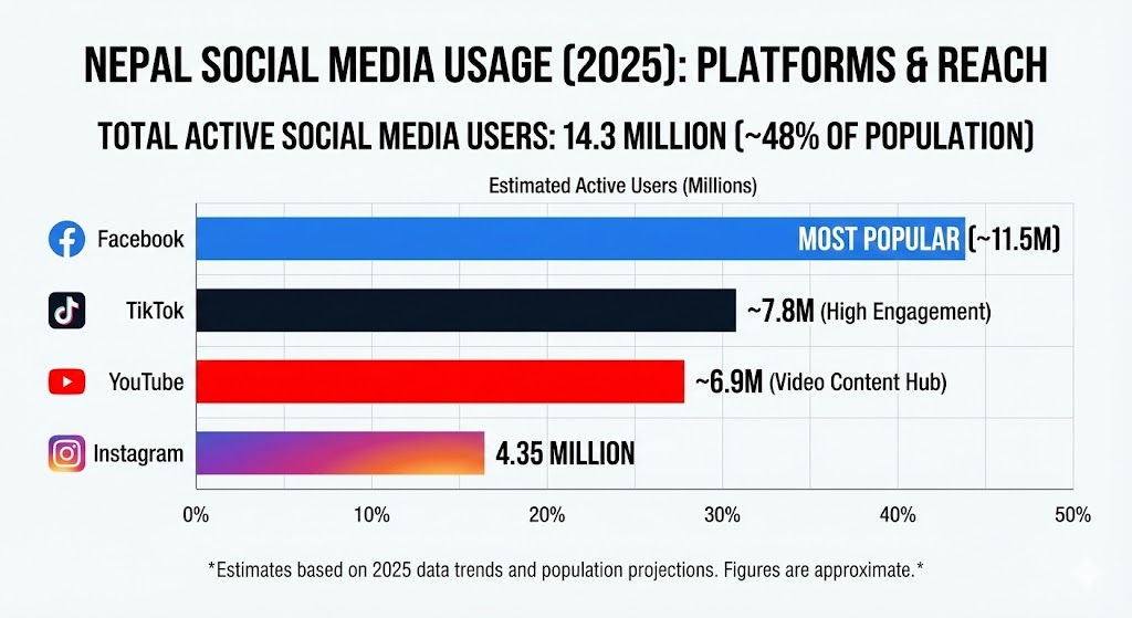 Social Media Marketing: Chart showing active social media users in Nepal in 2025, including Facebook, Instagram, TikTok, and YouTube, total 14.3 million users (~48% of population)